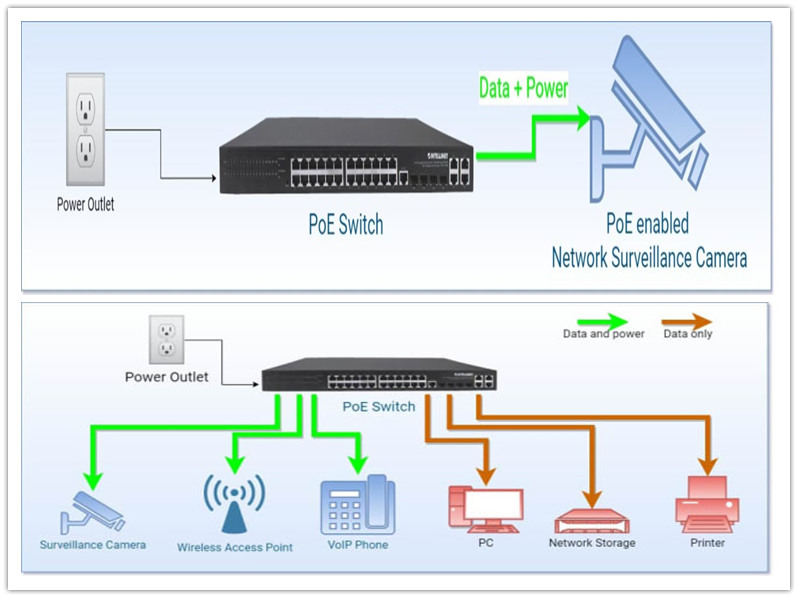Mis on Power over Ethernet (PoE)?